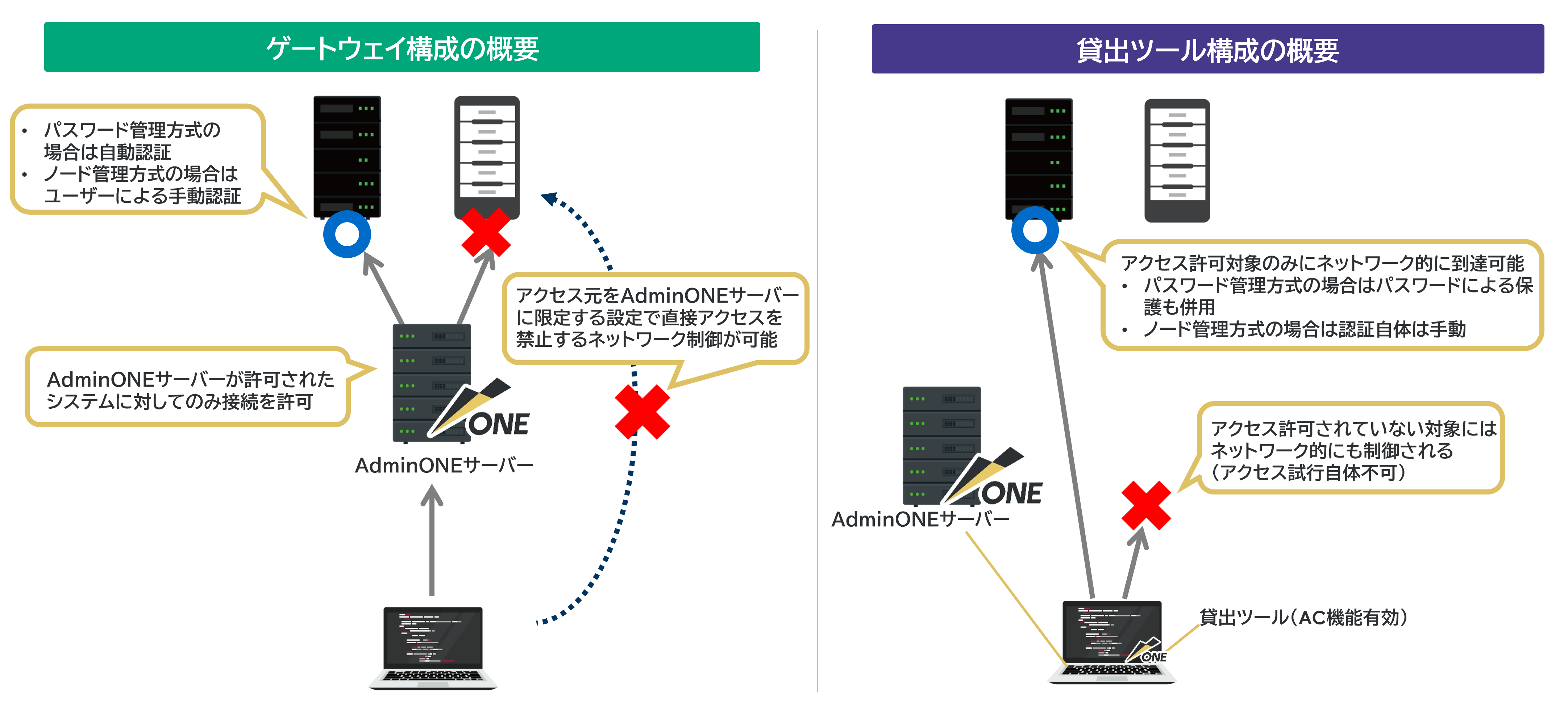 AdminONE V1.5で可能となる構成