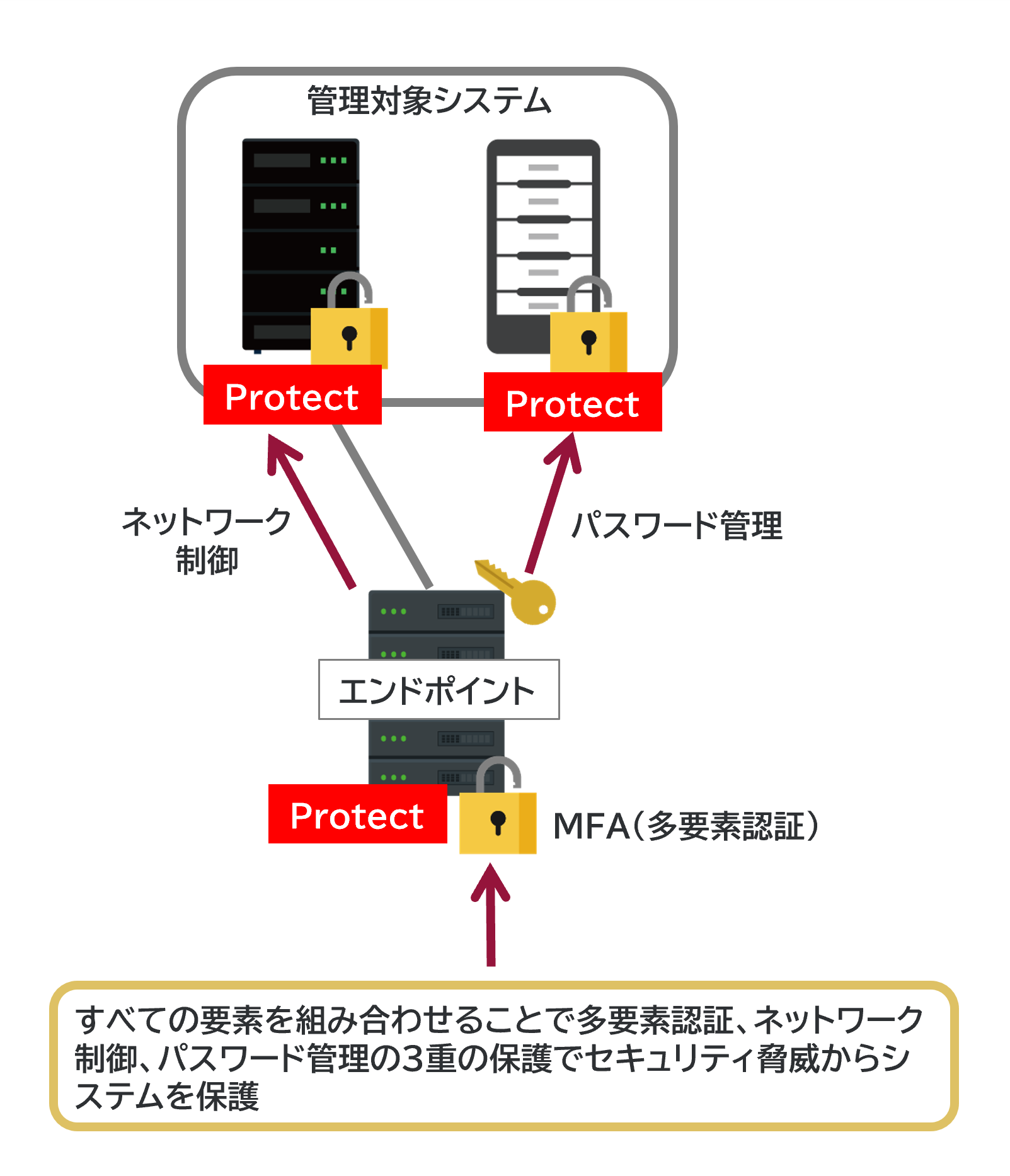 「OA Access Control」機能