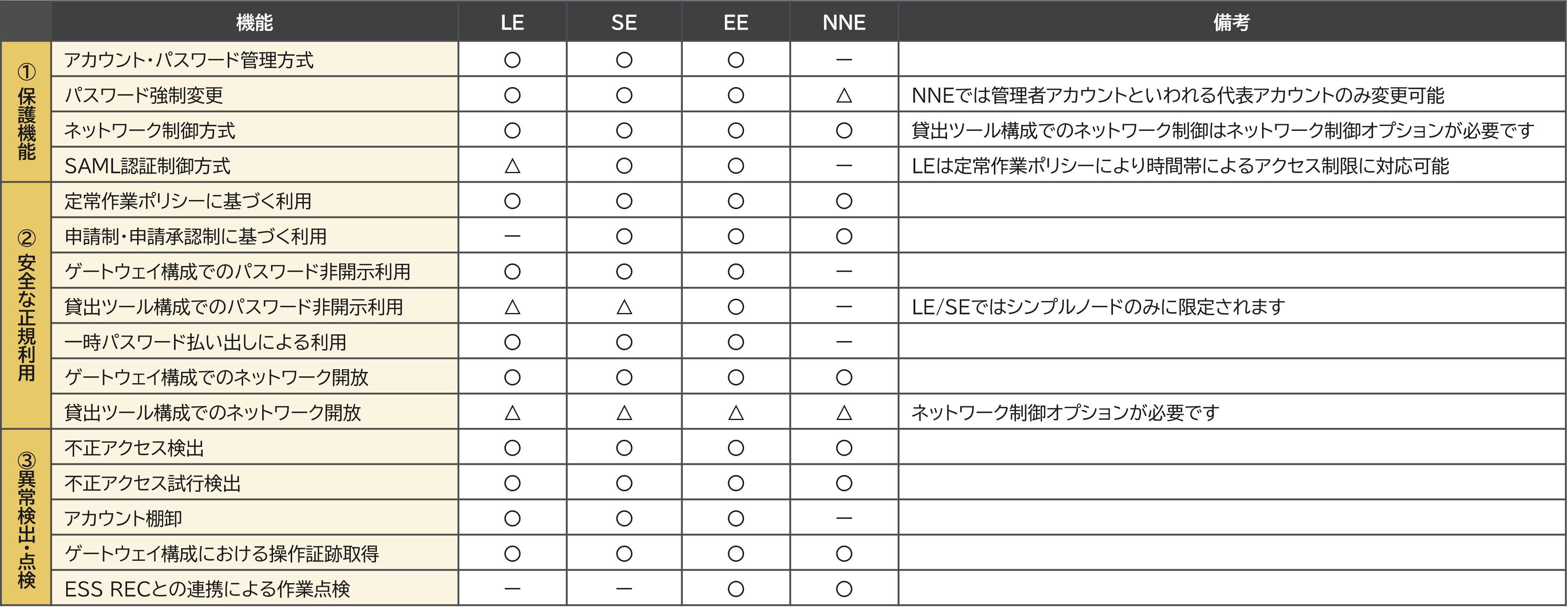 エディション別機能マトリクス表