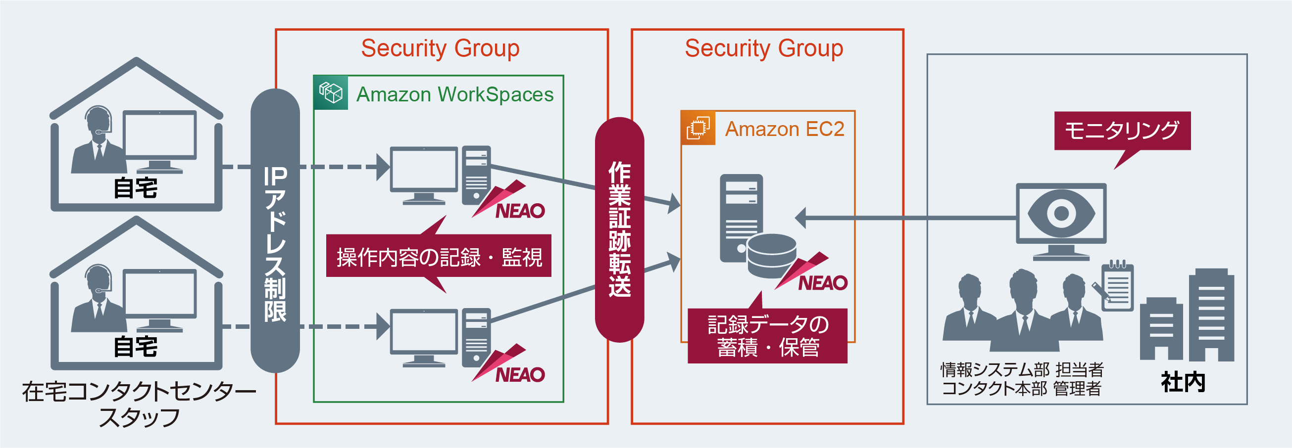 図 ESS REC NEAO を導入後のオールコネクト様