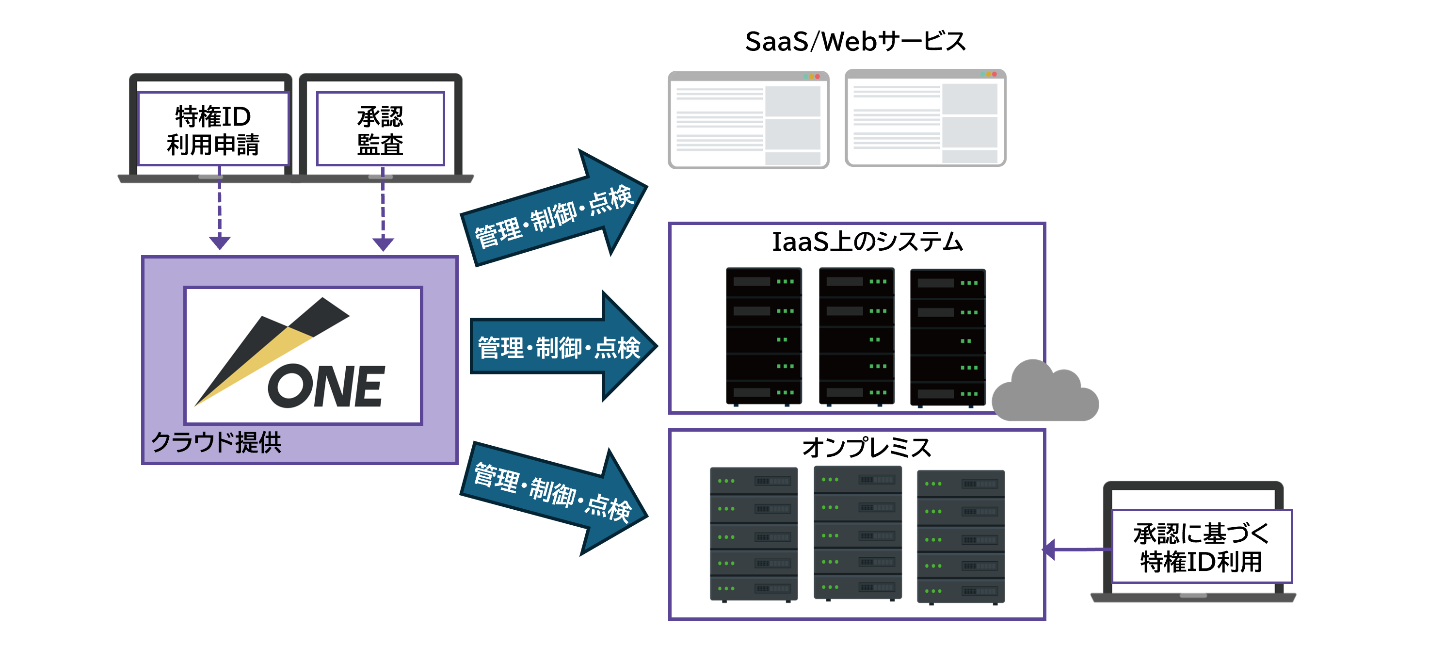 ESS AdminONE Cloud概要図