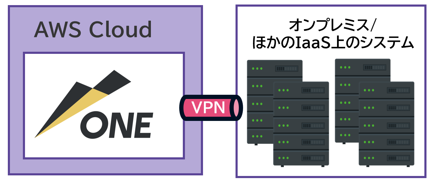他のクラウドやオンプレミスのシステムとの接続