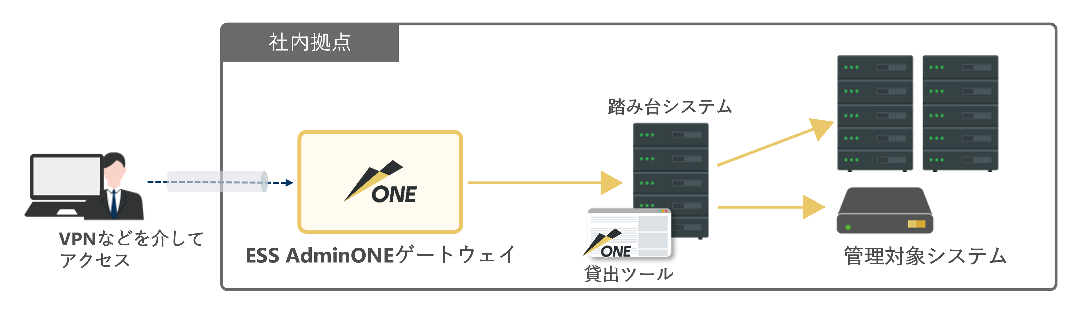 3.ESS リモート運用における多段構成の例