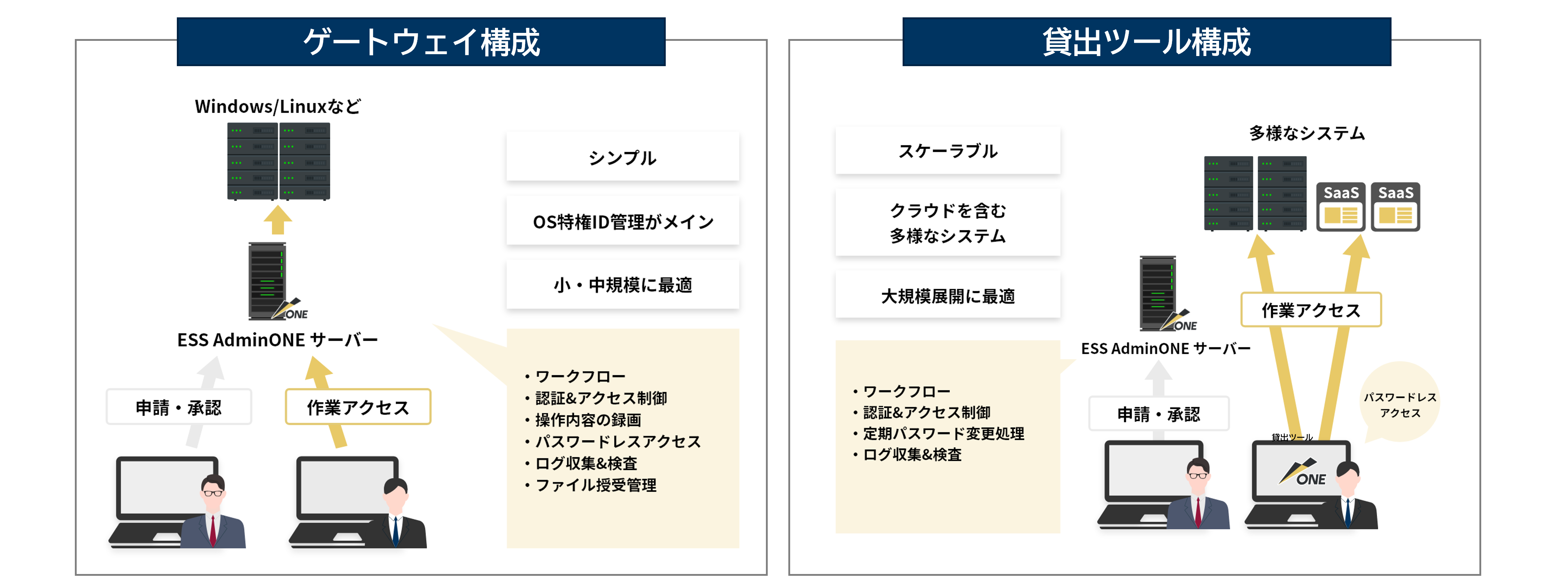 2.ESS AdminONEのゲートウェイ構成と貸出ツール構成