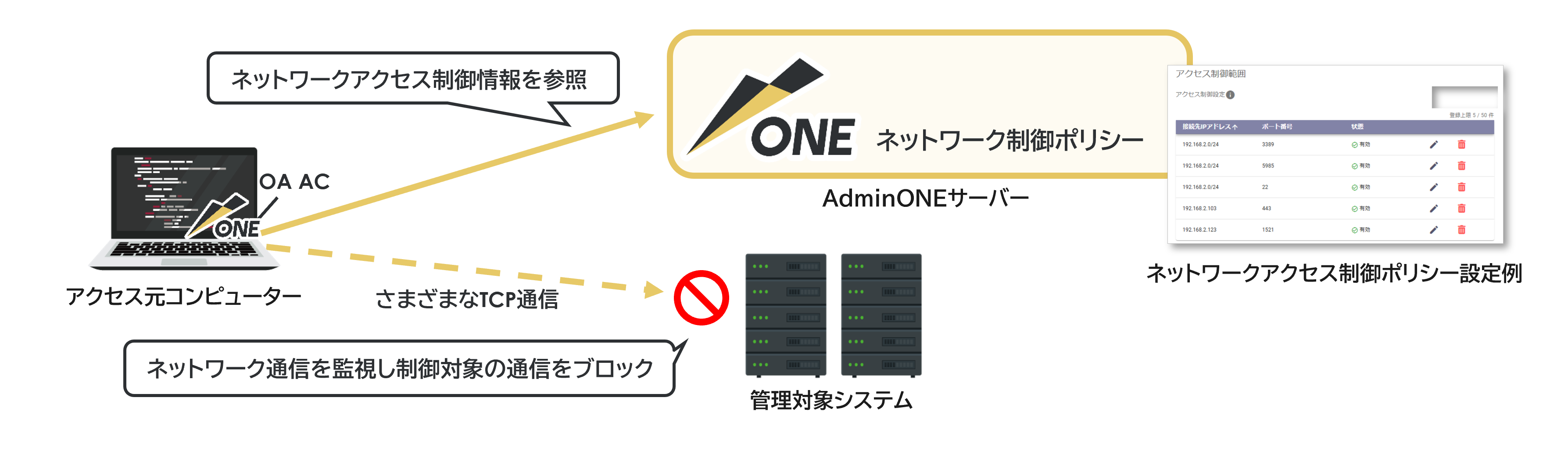 OAAC