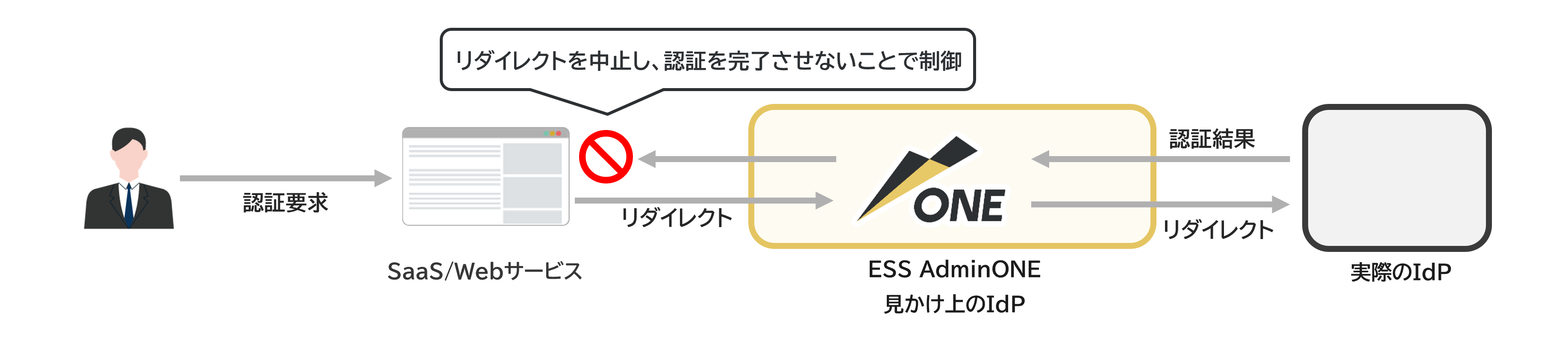 SAML認証制御方式