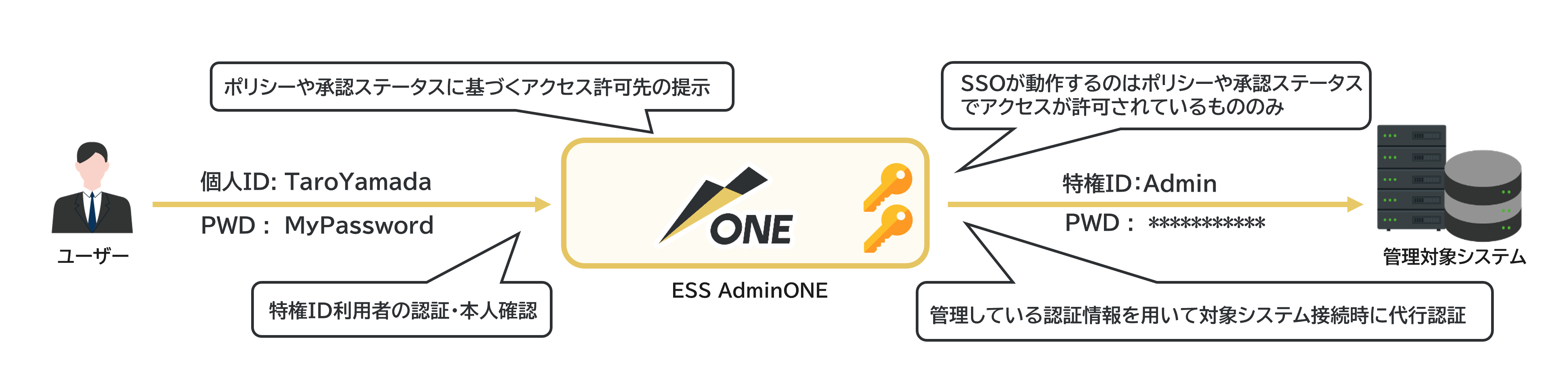 SSO技術を用いた貸与の仕組み