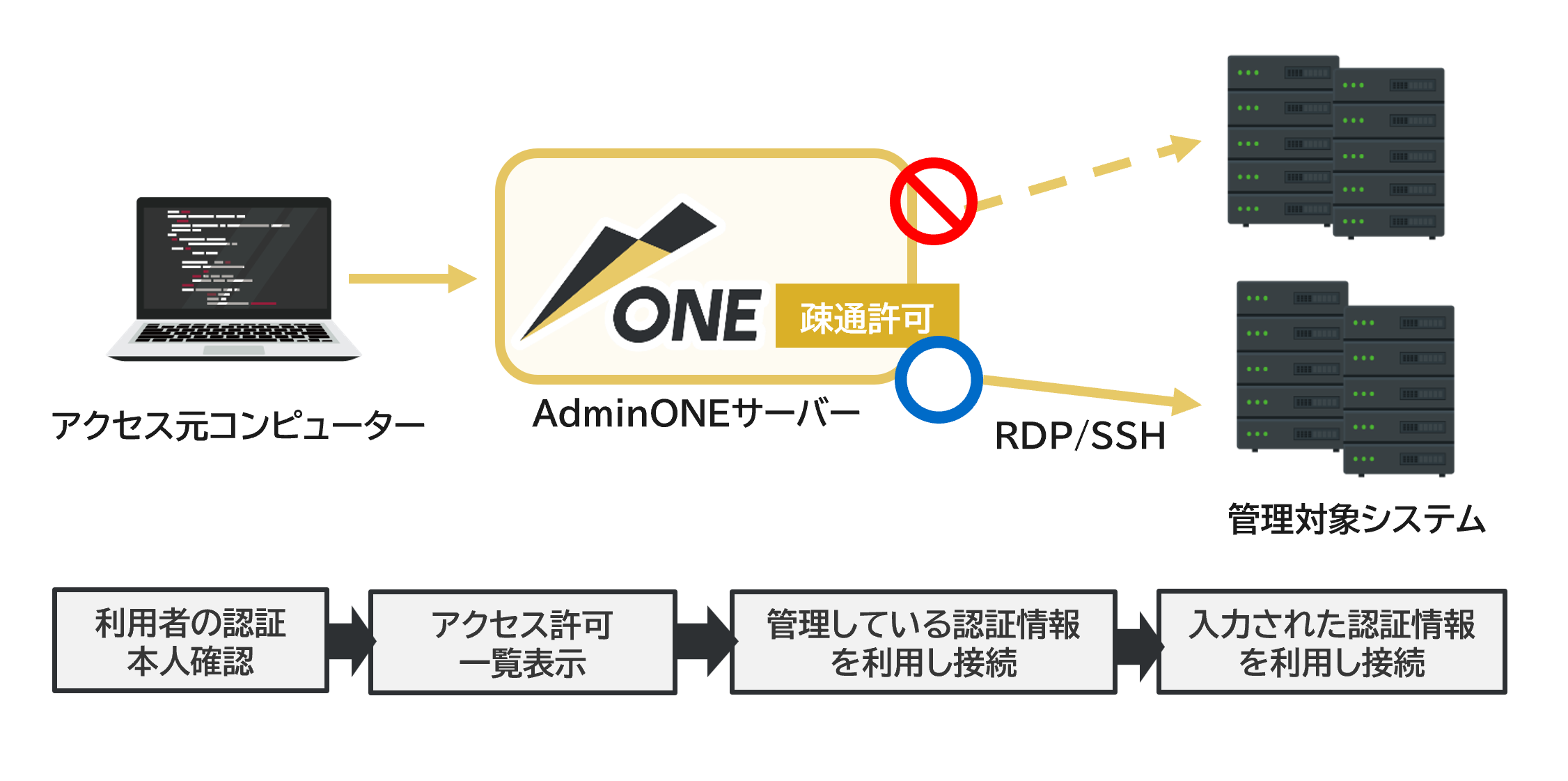 ゲートウェイ構成におけるネットワーク通信許可