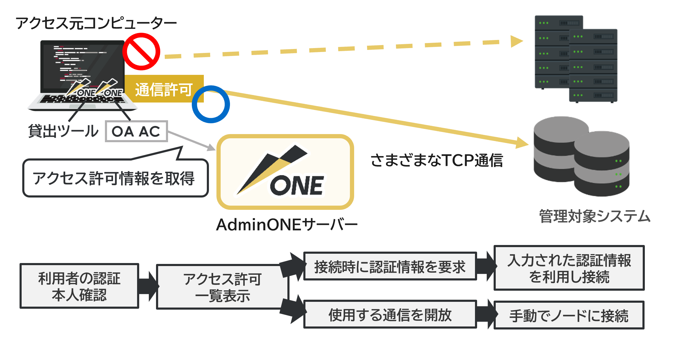 クライアントエージェントによる通信ブロックの解除
