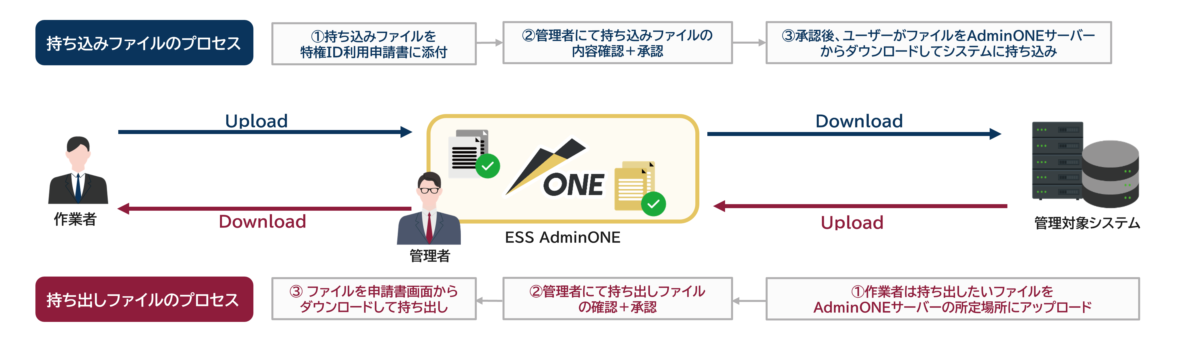 ファイル入出力管理