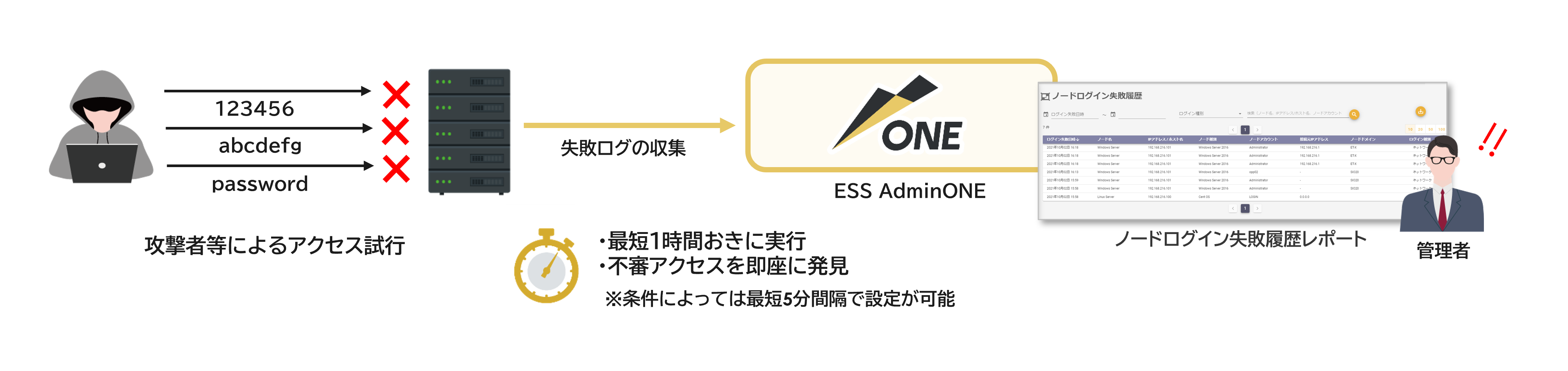 不正アクセス試行検出