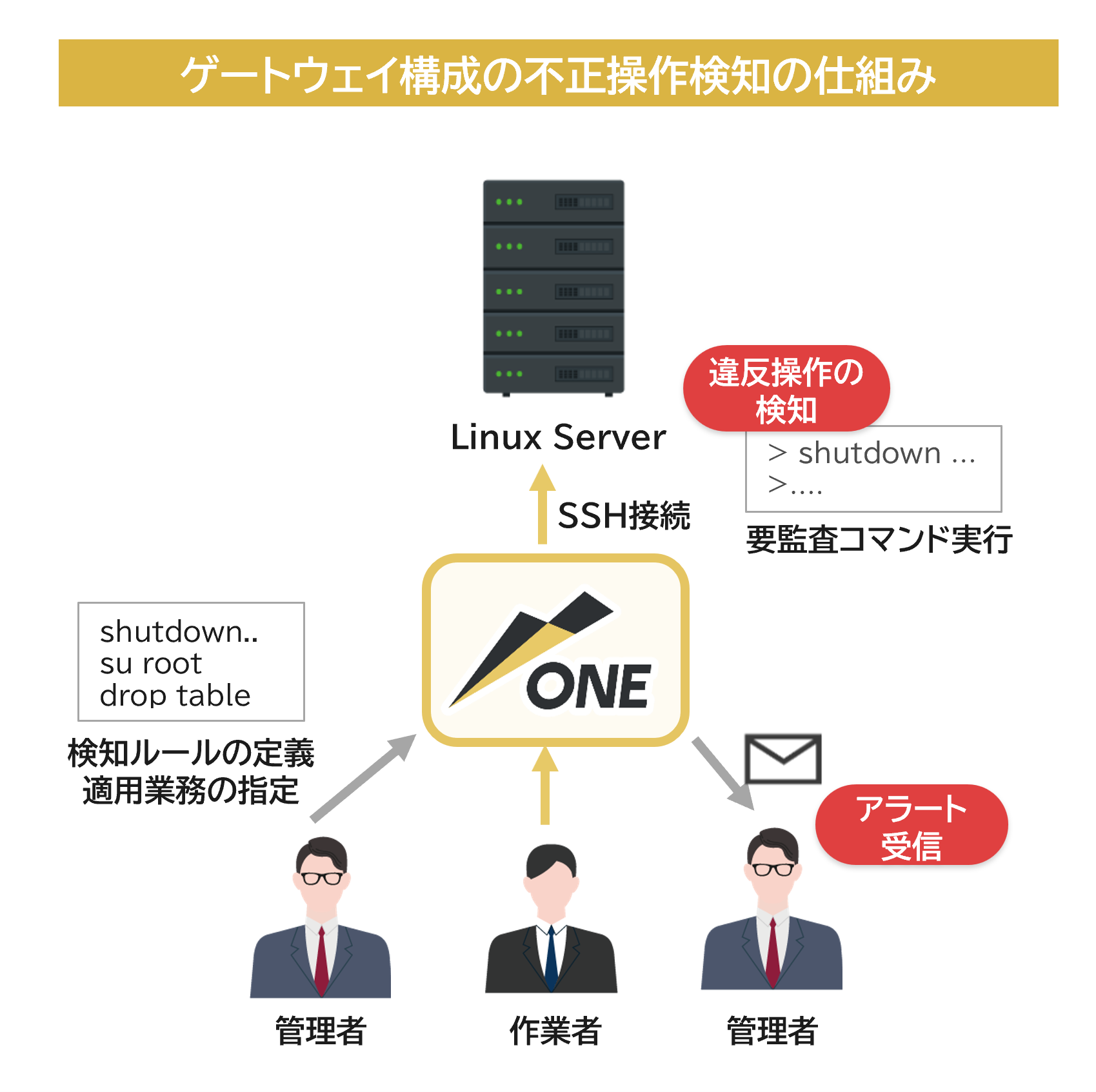 不正コマンド実行検出&アラート