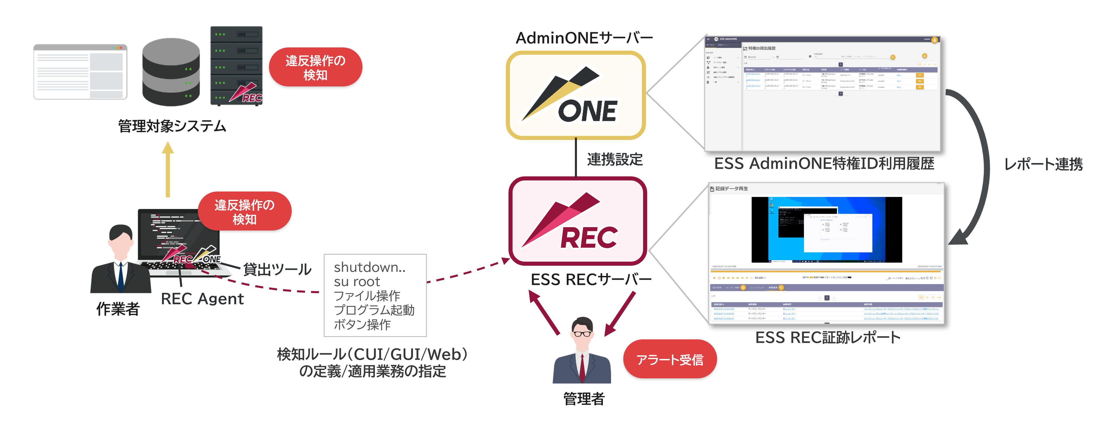 ESS RECを組み合わせた構成とルール検知