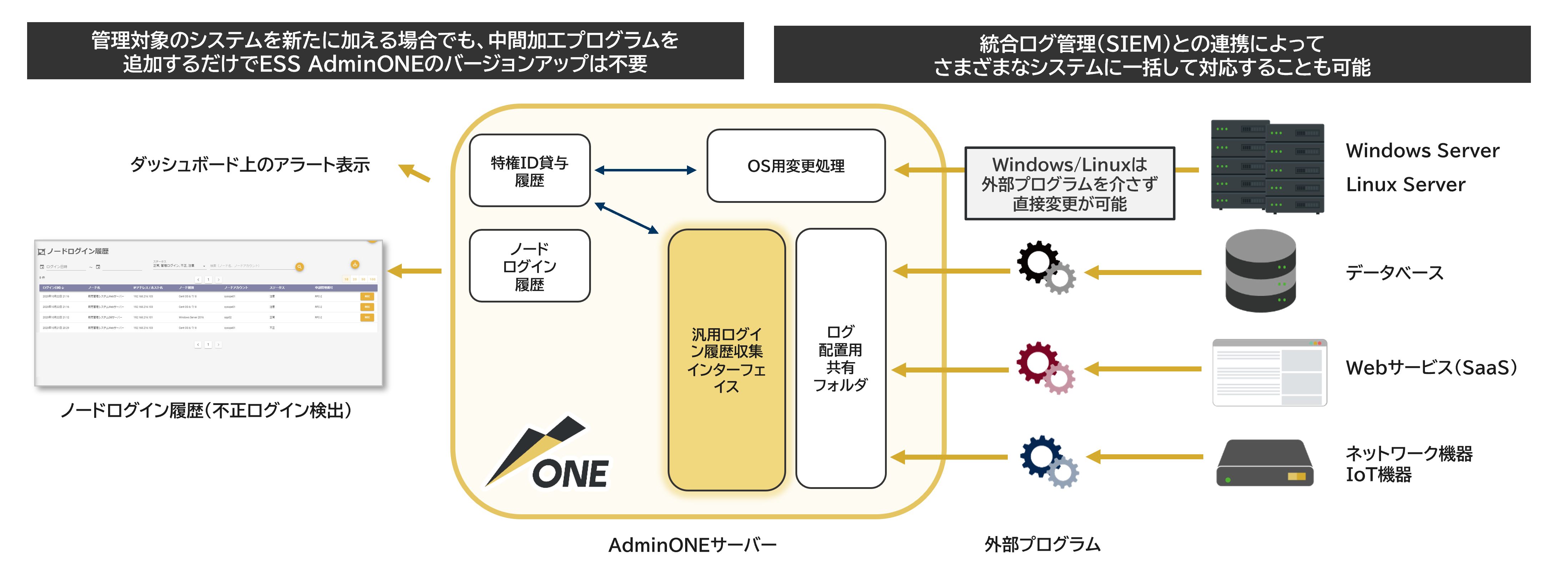 汎用ログイン履歴収集インターフェイス