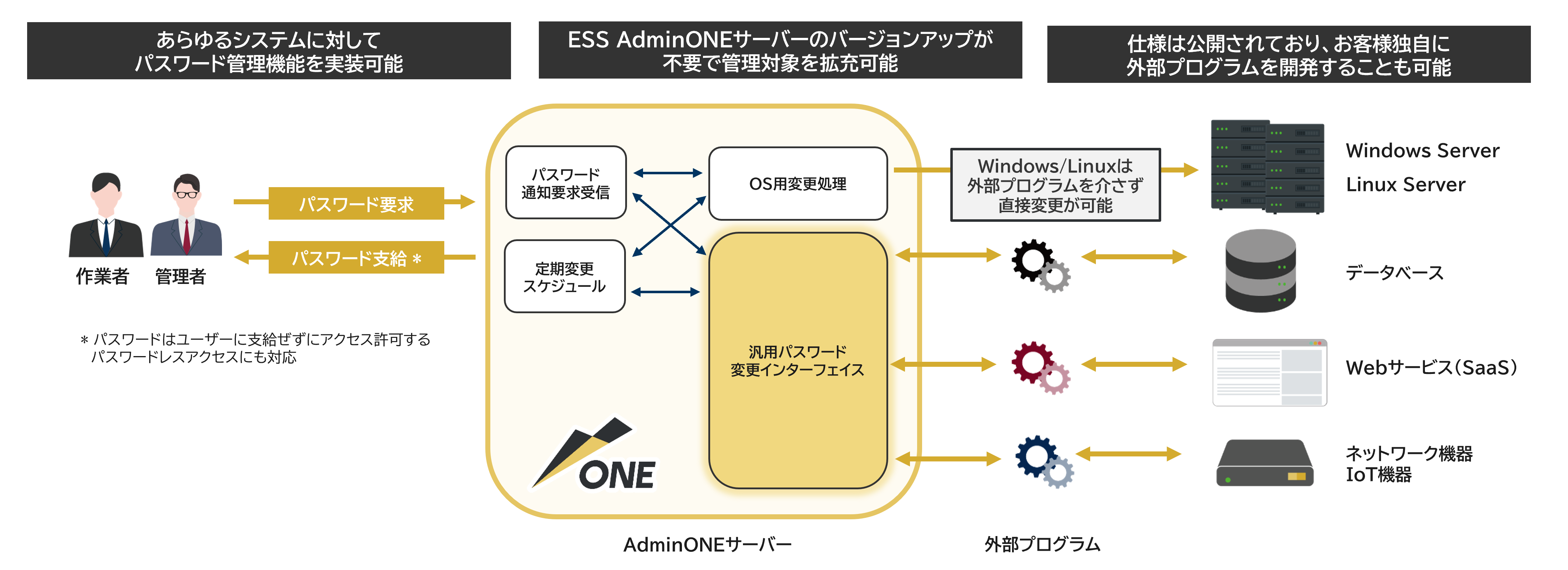 汎用パスワード変更インターフェイス