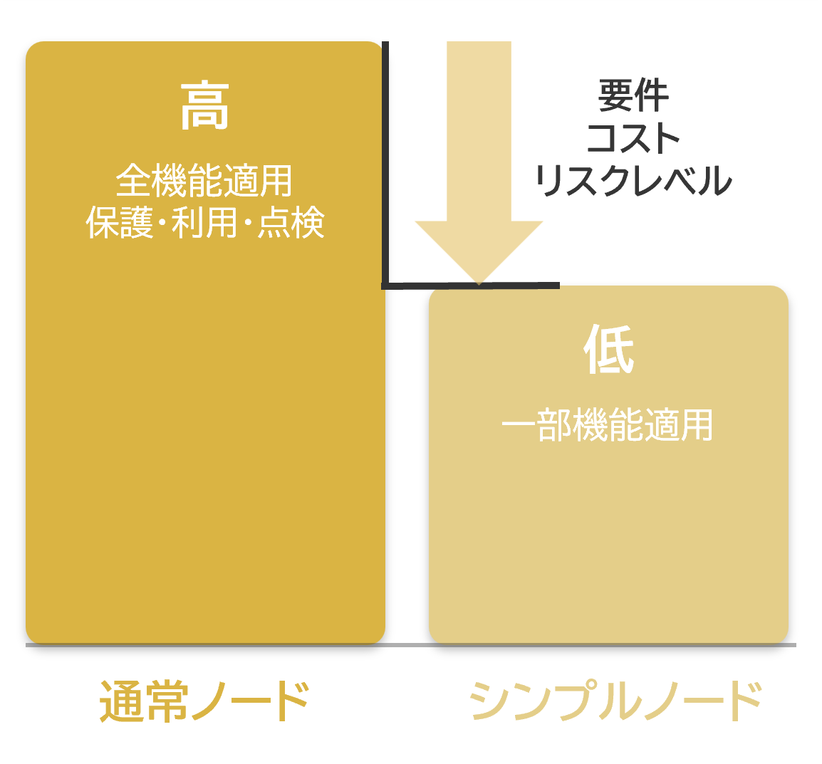 管理レベルの濃淡による最適運用
