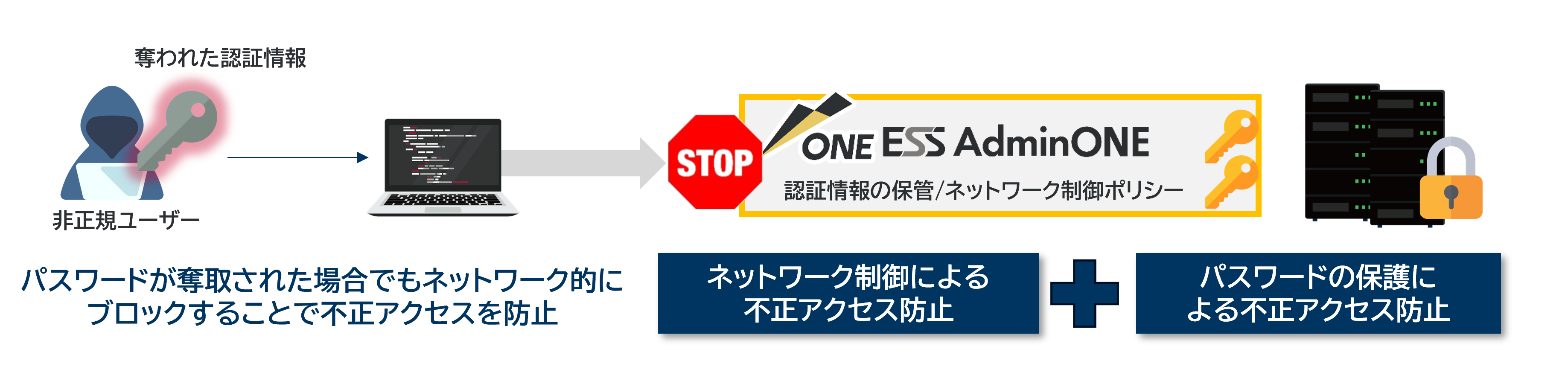 アカウント・パスワード管理方式とネットワーク制御方式の併用