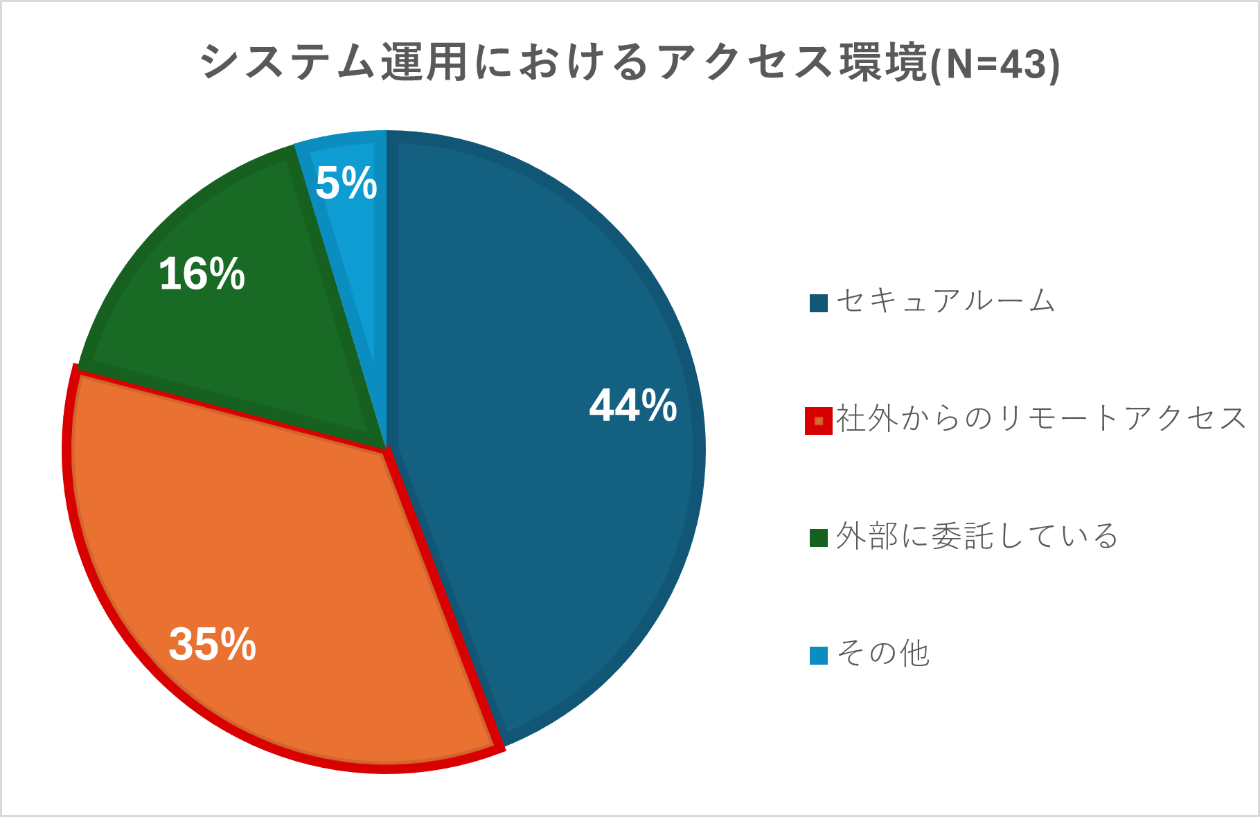 グラフ（システム運用におけるアクセス環境）