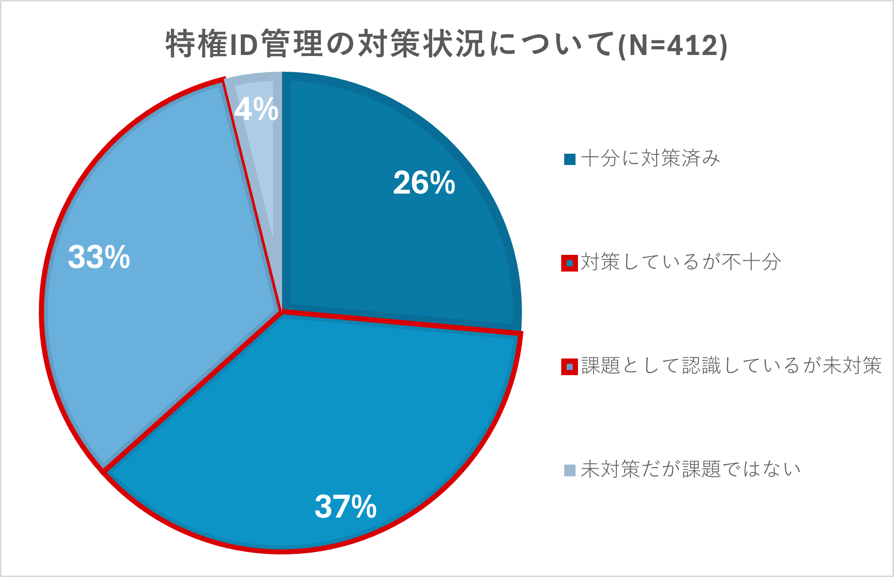 グラフ(特権ID管理の対策状況について)