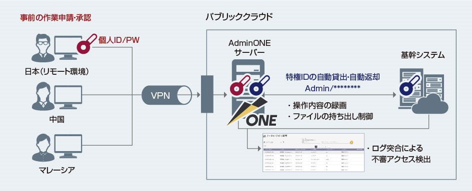 図　ESS AdminONE 導入後のDXC様