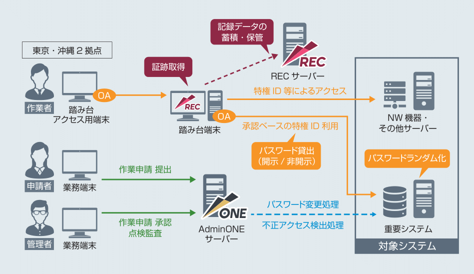 図　ESS AdminONE・ESS REC導入後の外為どっとコム様