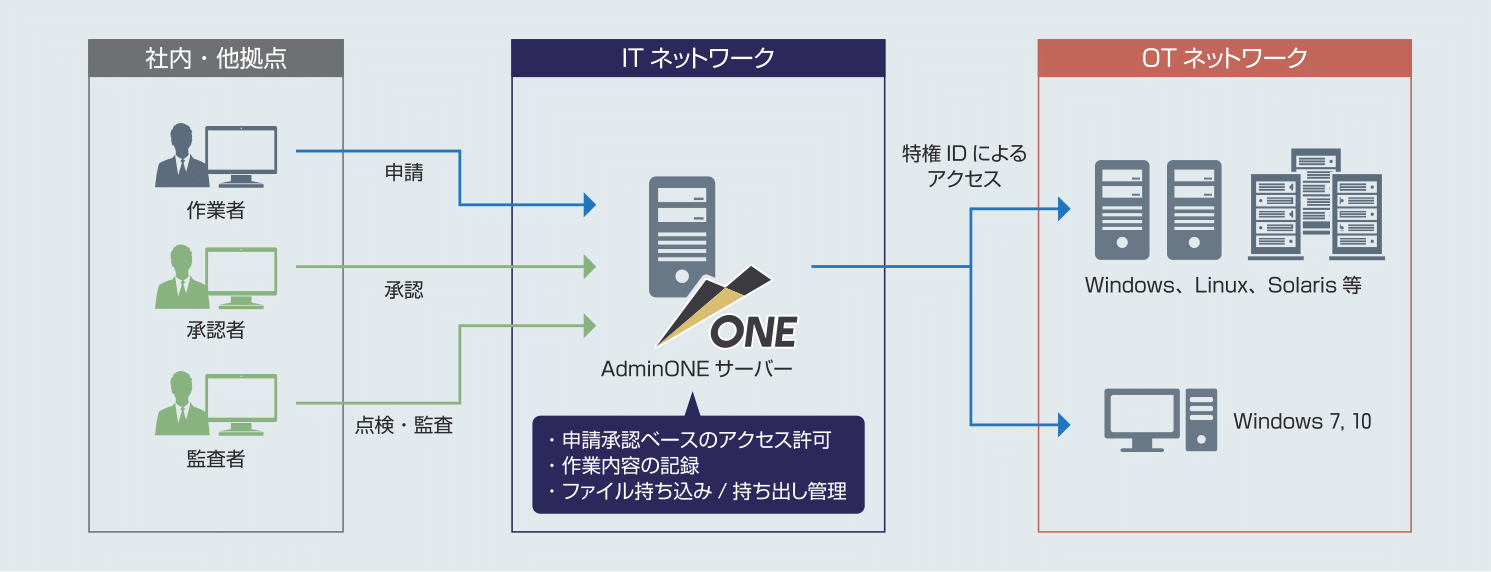 図　ESS AdminONE導入後のJFEスチール様