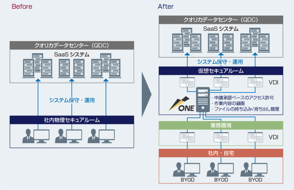 図 ESS AdminONE 導入後のクオリカ 様