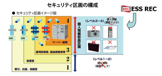 図　セキュリティ区画の構成