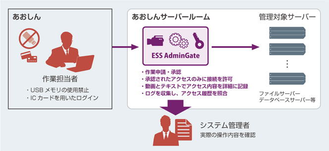 図　ESS AdminGate導入後の青梅信用金庫 様