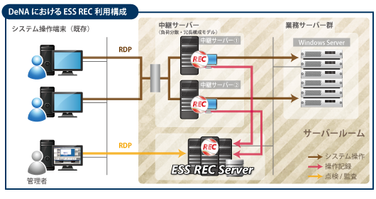 DeNAにおけるESS REC利用構成