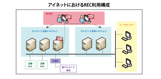 図　アイネットにおけるREC利用構成