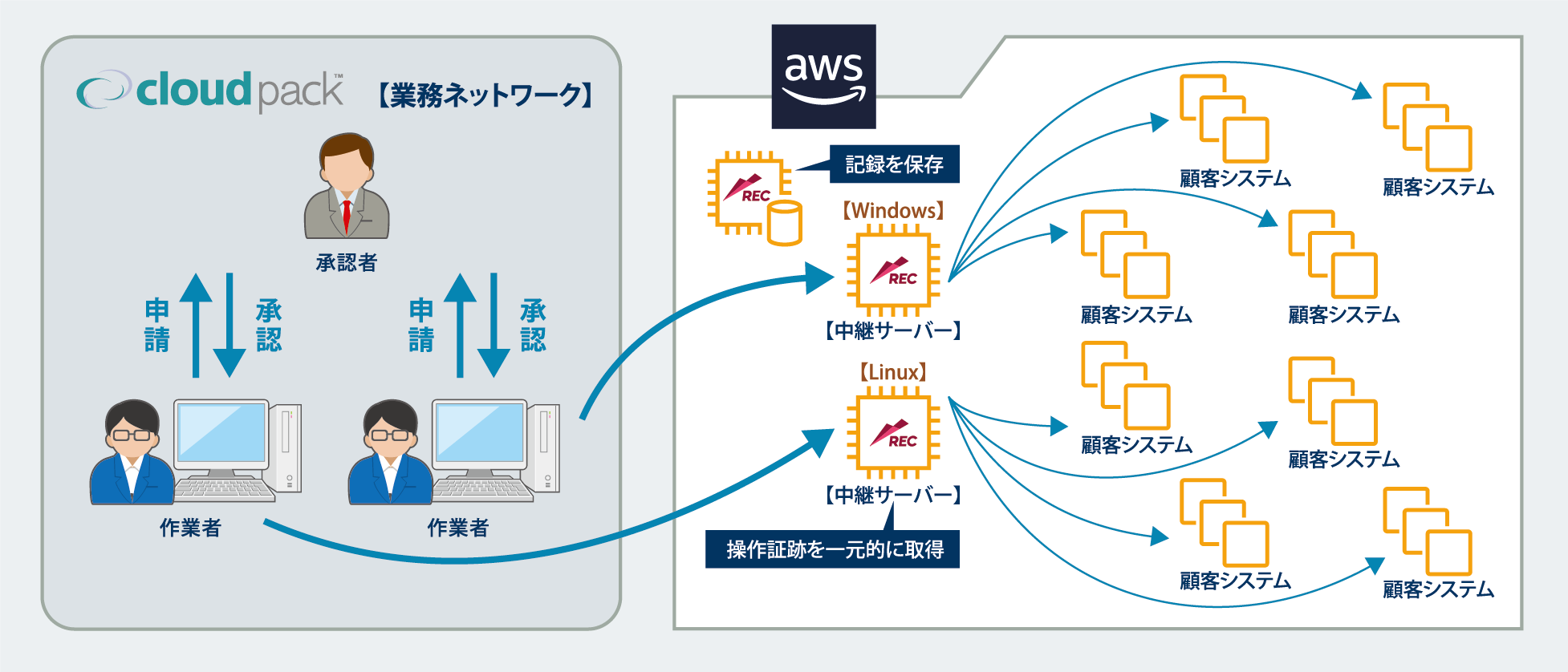 図　ESS RECを導入後のアイレット　様