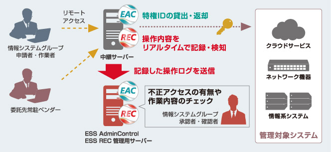 図　ESS AdminControl、ESS REC 導入後の丸善石油化学株式会社　様