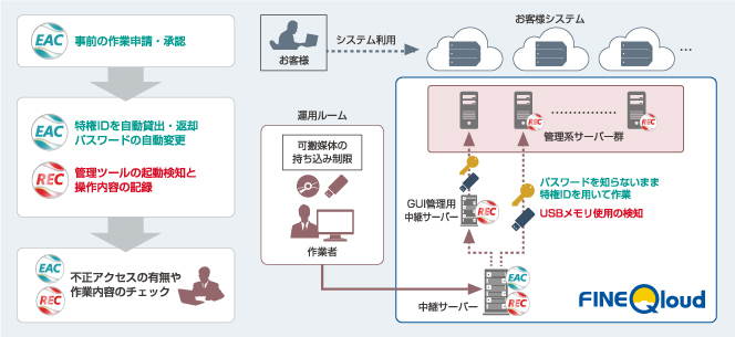 図　ESS RECとESS AdminControl導入後の三菱総研DCS株式会社 様