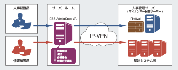 図　ESS AdminGate導入後のニッセイコム　様