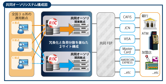 共同オーソリシステム構成図