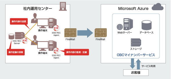 図　ESS REC導入後のOBC様