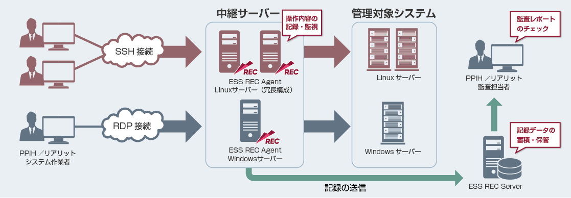 図　ESS REC 導入後の株式会社パン・パシフィック・インターナショナルホールディングス 様