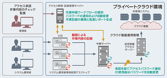 図　ESS RECとESS AdminControl 導入後のクオリカ様