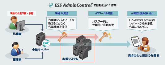 図2　ESS AdminControl導入後の三井ダイレクト損保　様