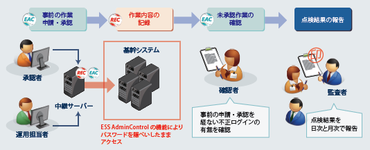 図　ESS AdminControlとESS REC導入後のアニコム損害保険