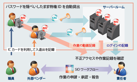 図　ESS AdminControlとESS REC導入後のかわしん　様