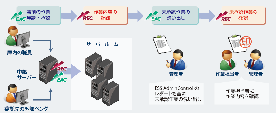 図 EAC・REC導入後の浜松いわた信用金庫様