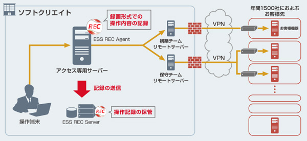 図　ESS REC 導入後の株式会社ソフトクリエイト 様