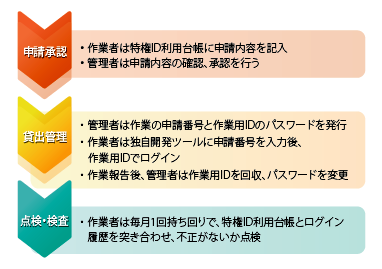 図1　ESS AdminControl 導入前の運用フロー