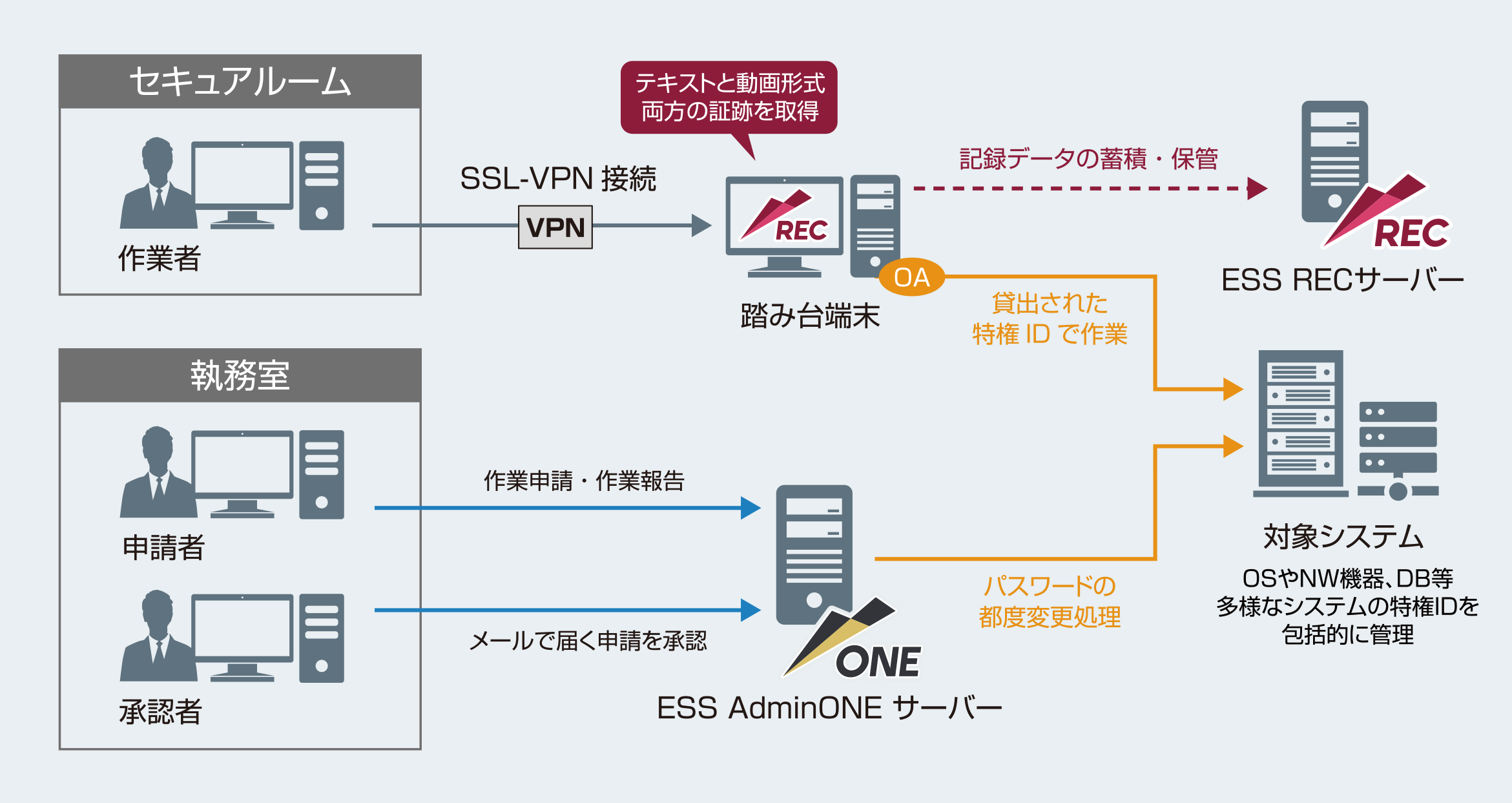 図 ESS AdminONE・ESS REC導入後のセブン&アイ・ネットメディア様