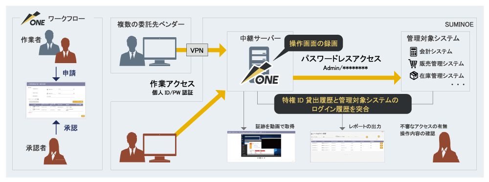 図 ESS AdminONE 導入後のSUMINOE様